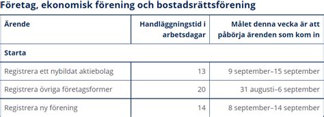 Långa handläggningstider på Bolagsverket